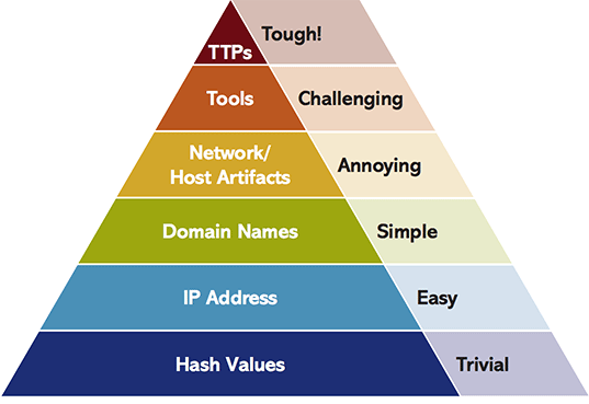 Pyramid of Pain